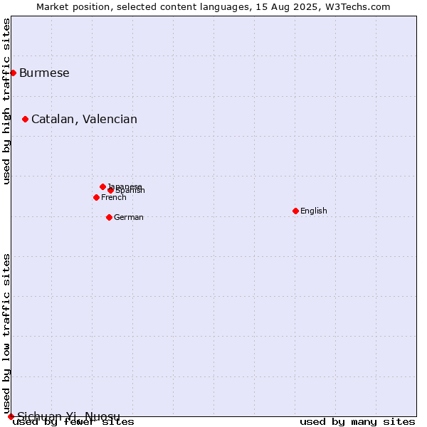 Market position of Catalan, Valencian vs. Burmese vs. Sichuan Yi, Nuosu