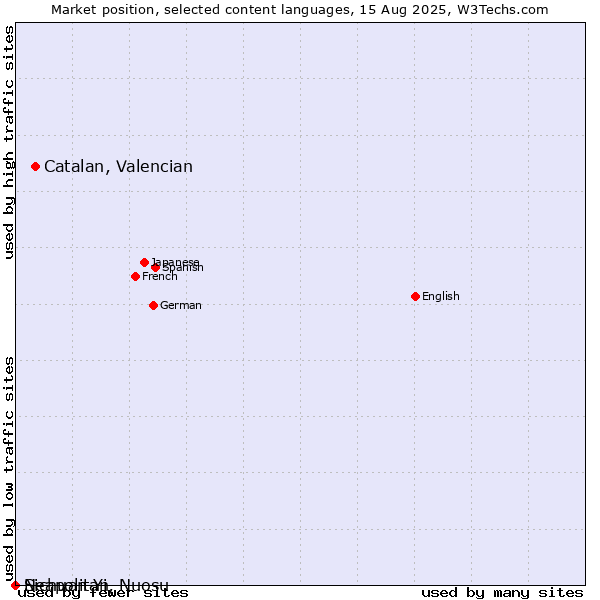 Market position of Catalan, Valencian vs. Neapolitan vs. Sichuan Yi, Nuosu