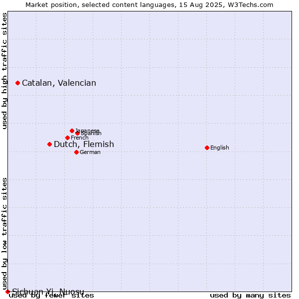 Market position of Dutch, Flemish vs. Catalan, Valencian vs. Sichuan Yi, Nuosu
