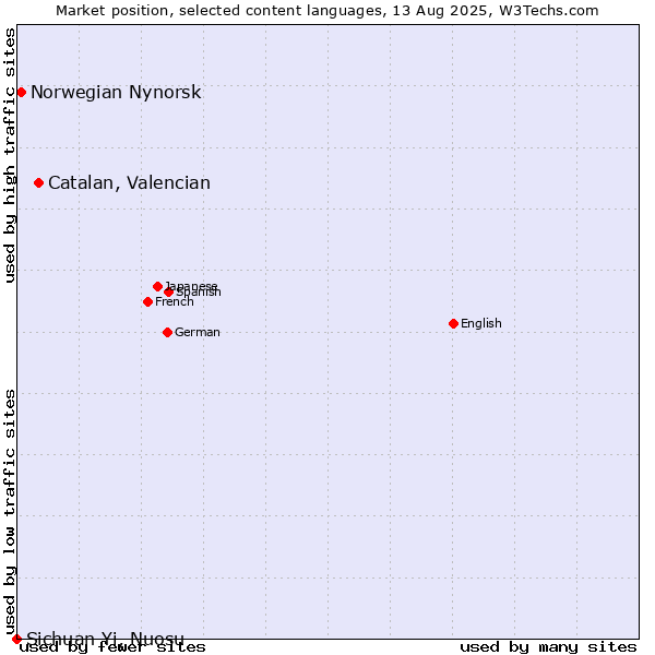 Market position of Catalan, Valencian vs. Norwegian Nynorsk vs. Sichuan Yi, Nuosu
