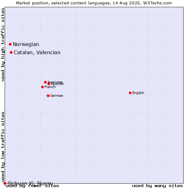 Market position of Catalan, Valencian vs. Norwegian vs. Sichuan Yi, Nuosu