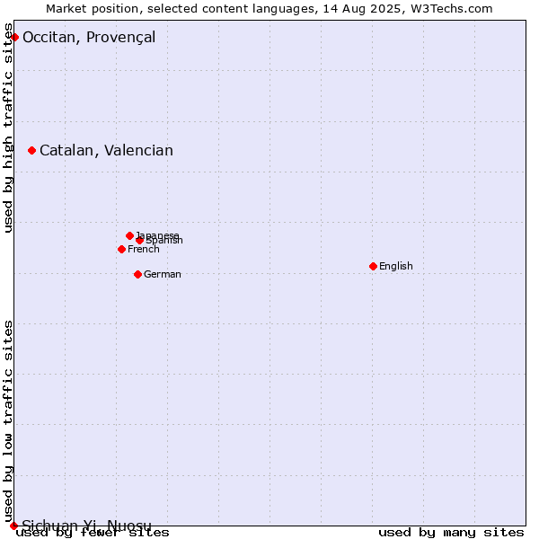 Market position of Catalan, Valencian vs. Occitan, Provençal vs. Sichuan Yi, Nuosu