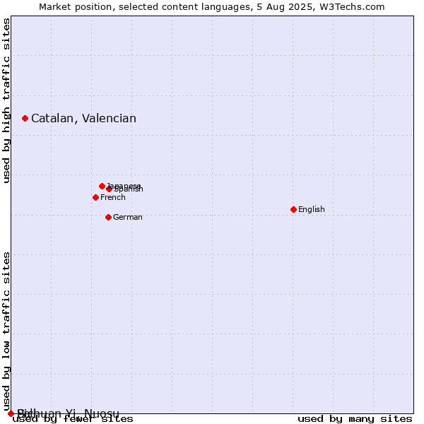 Market position of Catalan, Valencian vs. Sichuan Yi, Nuosu vs. Pali