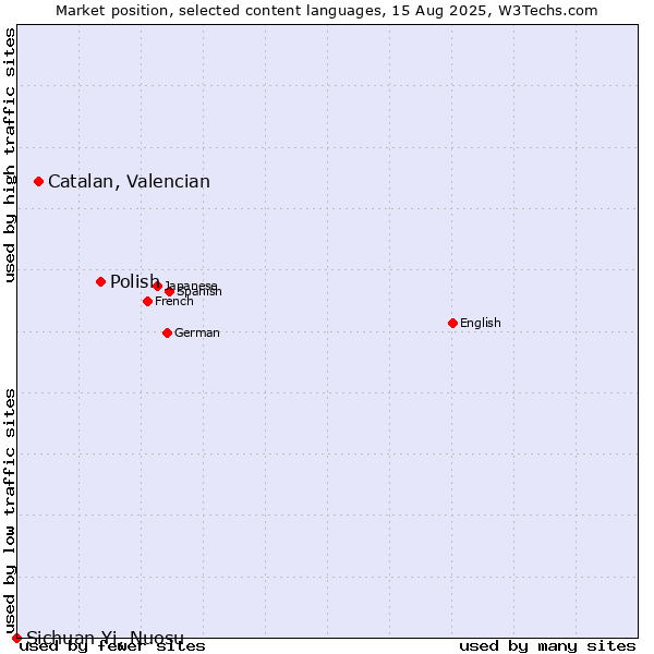 Market position of Polish vs. Catalan, Valencian vs. Sichuan Yi, Nuosu