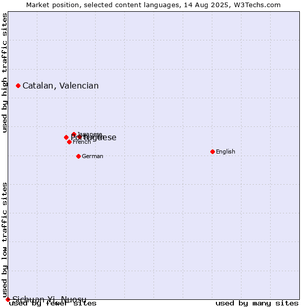 Market position of Portuguese vs. Catalan, Valencian vs. Sichuan Yi, Nuosu