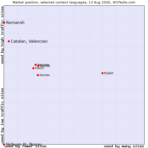 Market position of Catalan, Valencian vs. Romansh vs. Sichuan Yi, Nuosu