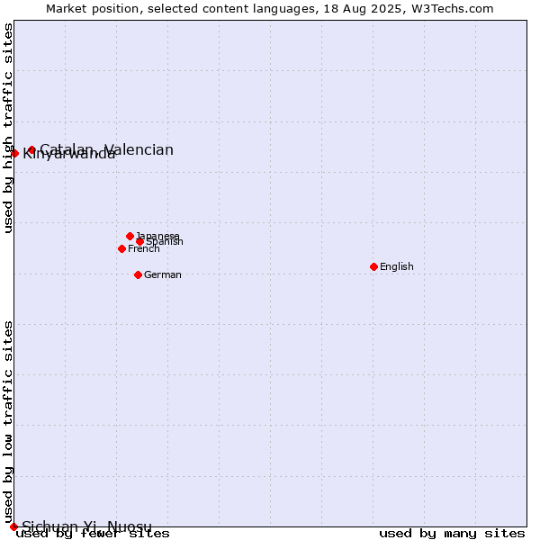 Market position of Catalan, Valencian vs. Kinyarwanda vs. Sichuan Yi, Nuosu