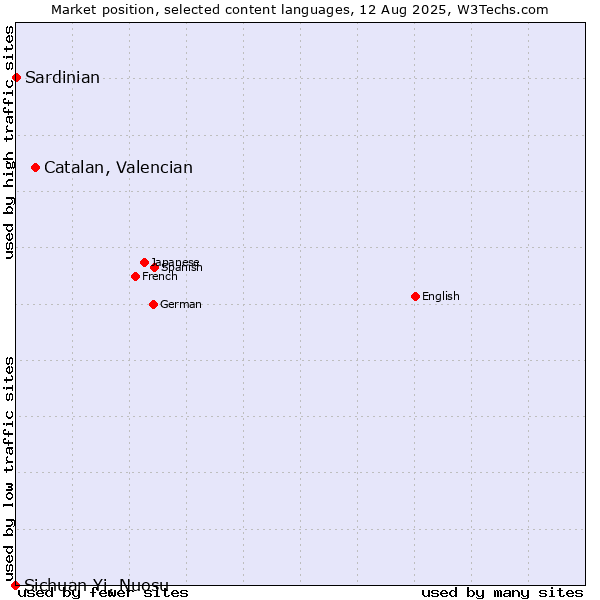 Market position of Catalan, Valencian vs. Sardinian vs. Sichuan Yi, Nuosu