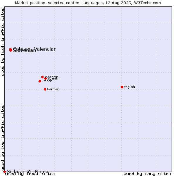 Market position of Slovenian vs. Catalan, Valencian vs. Sichuan Yi, Nuosu