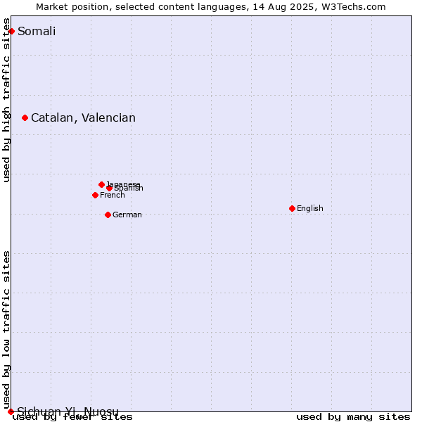 Market position of Catalan, Valencian vs. Somali vs. Sichuan Yi, Nuosu