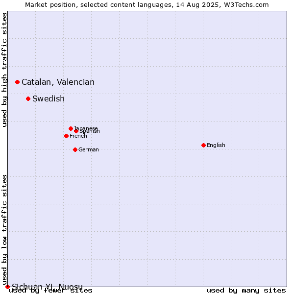 Market position of Swedish vs. Catalan, Valencian vs. Sichuan Yi, Nuosu