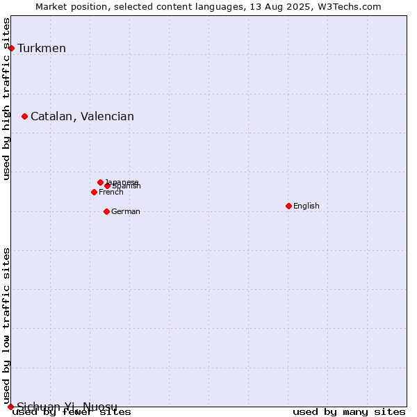 Market position of Catalan, Valencian vs. Turkmen vs. Sichuan Yi, Nuosu