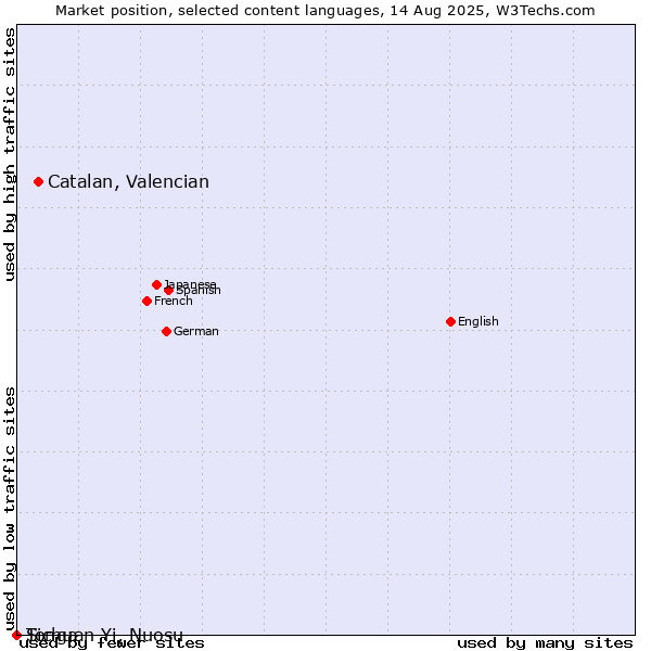 Market position of Catalan, Valencian vs. Sichuan Yi, Nuosu vs. Tonga