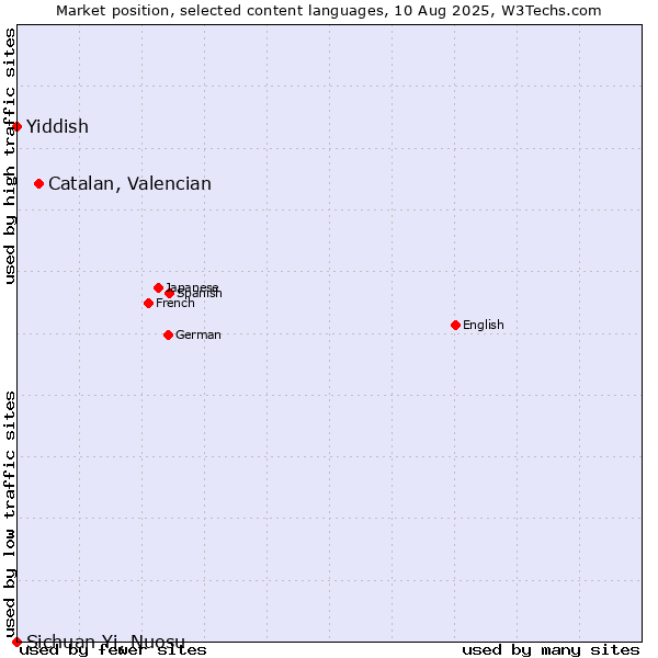 Market position of Catalan, Valencian vs. Yiddish vs. Sichuan Yi, Nuosu