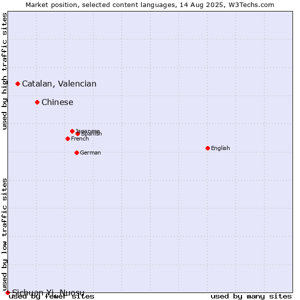 Market position of Chinese vs. Catalan, Valencian vs. Sichuan Yi, Nuosu