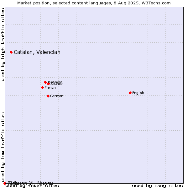 Market position of Catalan, Valencian vs. Zulu vs. Sichuan Yi, Nuosu