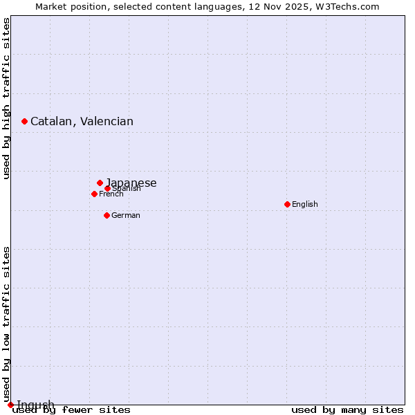Market position of Japanese vs. Catalan, Valencian vs. Ingush