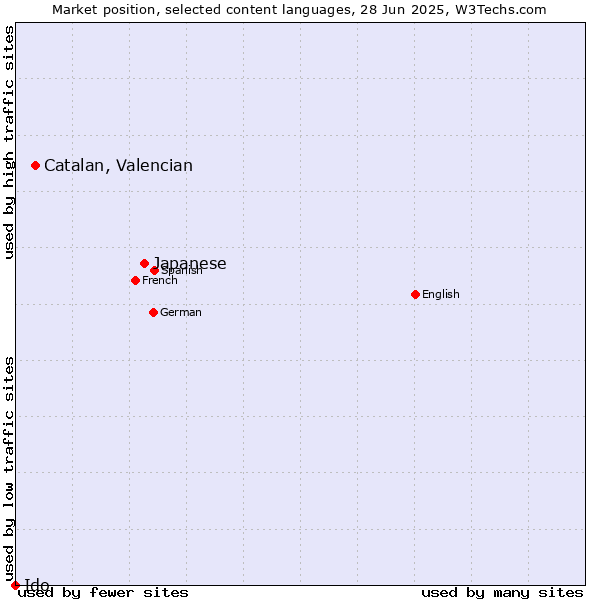 Market position of Japanese vs. Catalan, Valencian vs. Ido