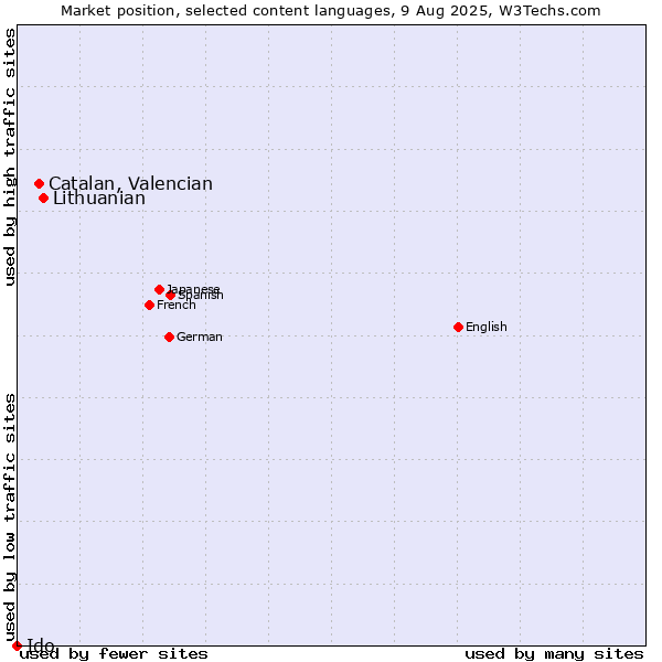 Market position of Lithuanian vs. Catalan, Valencian vs. Ido