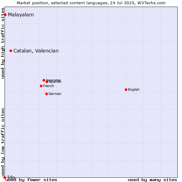 Market position of Catalan, Valencian vs. Malayalam vs. Ido