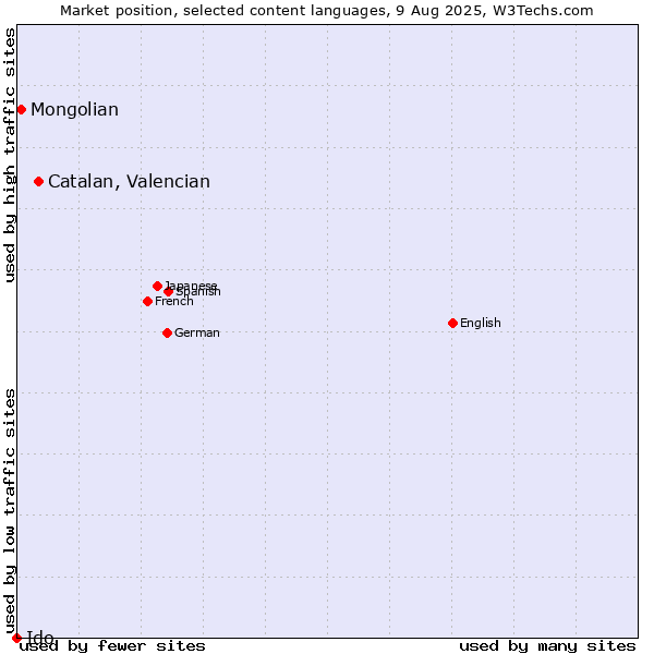 Market position of Catalan, Valencian vs. Mongolian vs. Ido