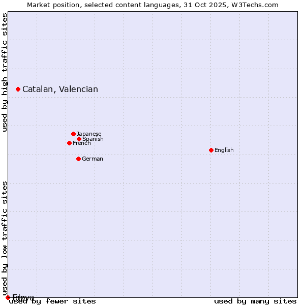 Market position of Catalan, Valencian vs. Ido vs. Erzya