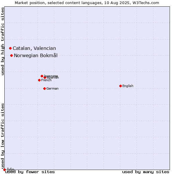 Market position of Norwegian Bokmål vs. Catalan, Valencian vs. Ido