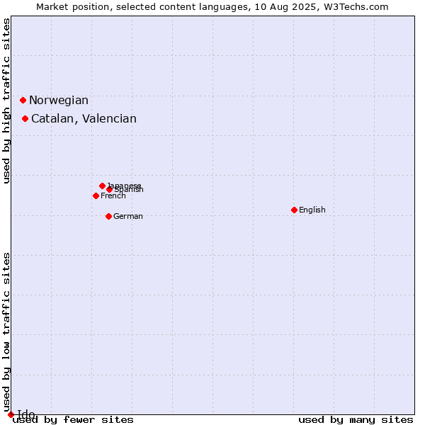 Market position of Catalan, Valencian vs. Norwegian vs. Ido