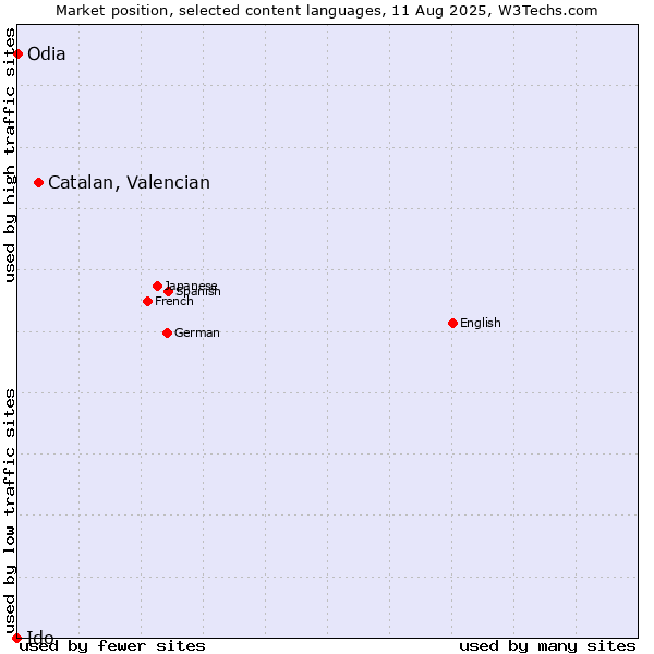 Market position of Catalan, Valencian vs. Odia vs. Ido