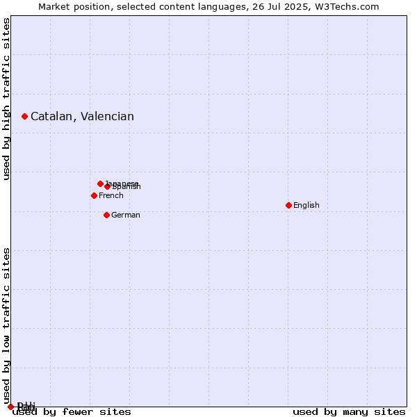 Market position of Catalan, Valencian vs. Ido vs. Pali