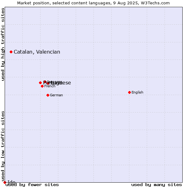 Market position of Portuguese vs. Catalan, Valencian vs. Ido