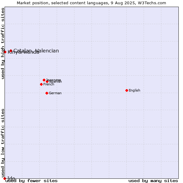 Market position of Catalan, Valencian vs. Kinyarwanda vs. Ido