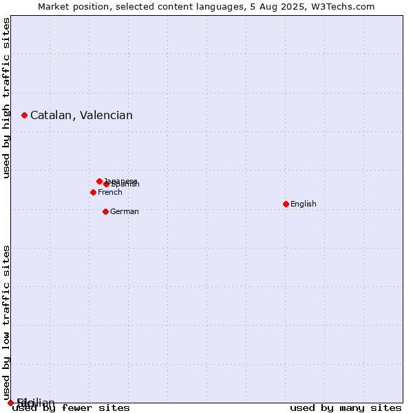Market position of Catalan, Valencian vs. Ido vs. Sicilian