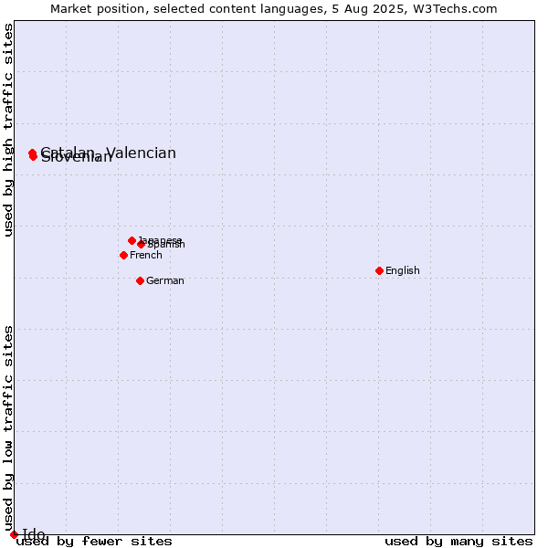 Market position of Slovenian vs. Catalan, Valencian vs. Ido