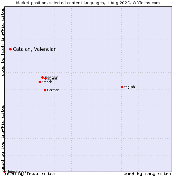 Market position of Catalan, Valencian vs. Tigrinya vs. Ido