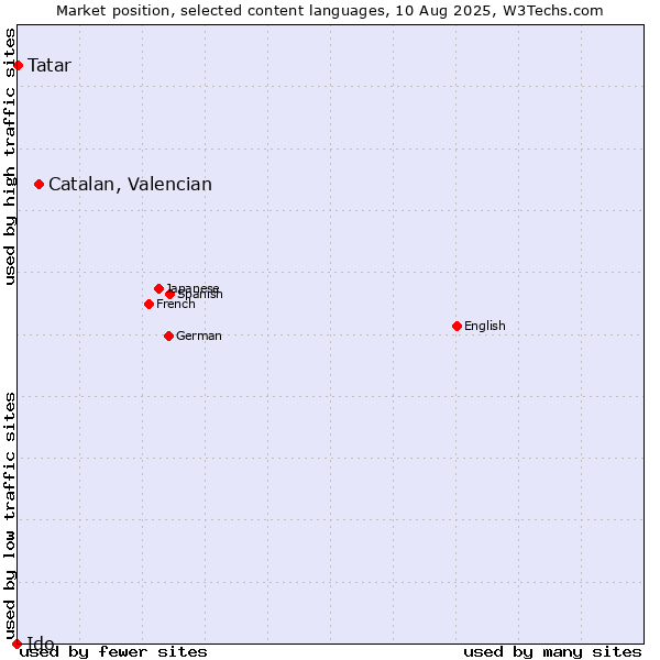 Market position of Catalan, Valencian vs. Tatar vs. Ido