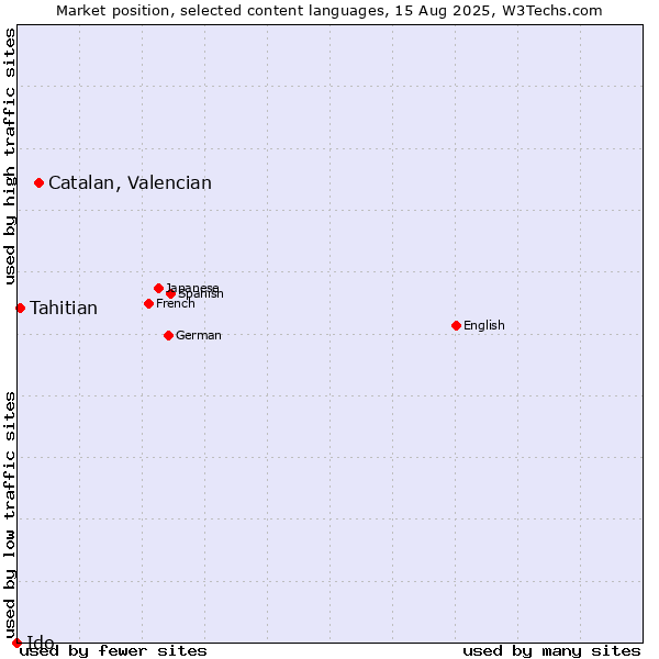 Market position of Catalan, Valencian vs. Tahitian vs. Ido