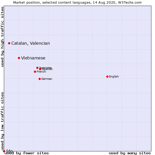 Market position of Vietnamese vs. Catalan, Valencian vs. Ido