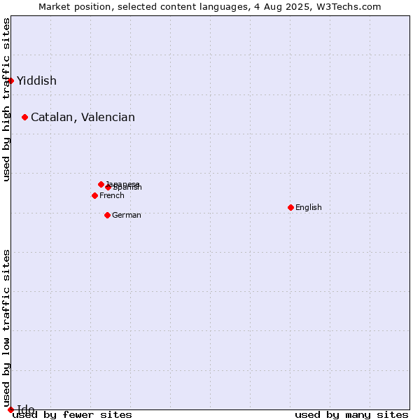 Market position of Catalan, Valencian vs. Yiddish vs. Ido