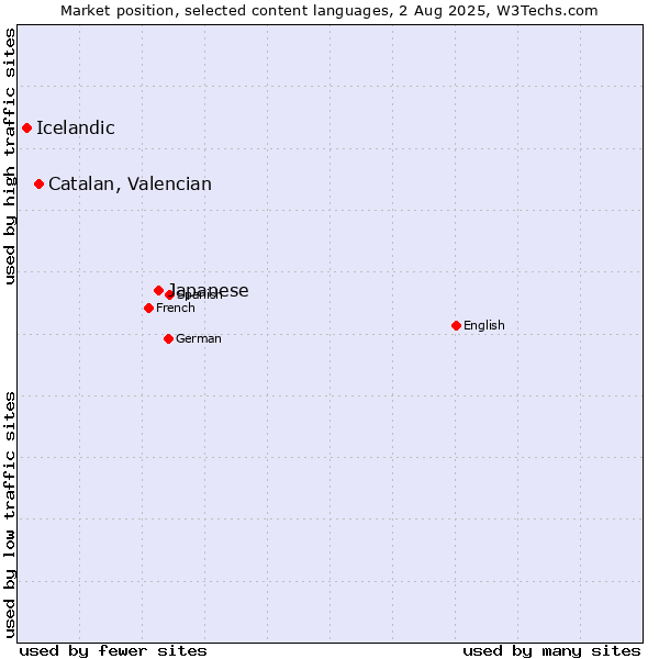 Market position of Japanese vs. Catalan, Valencian vs. Icelandic