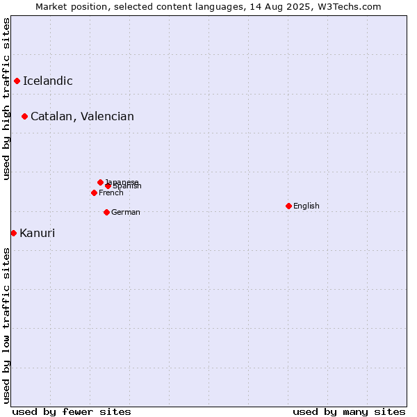 Market position of Catalan, Valencian vs. Icelandic vs. Kanuri