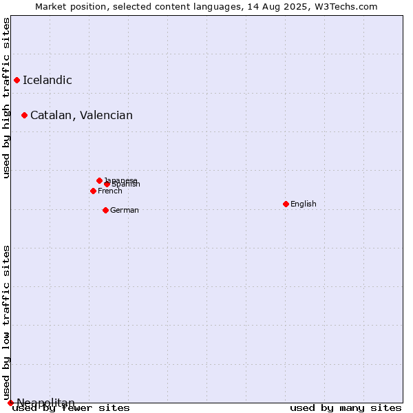 Market position of Catalan, Valencian vs. Icelandic vs. Neapolitan
