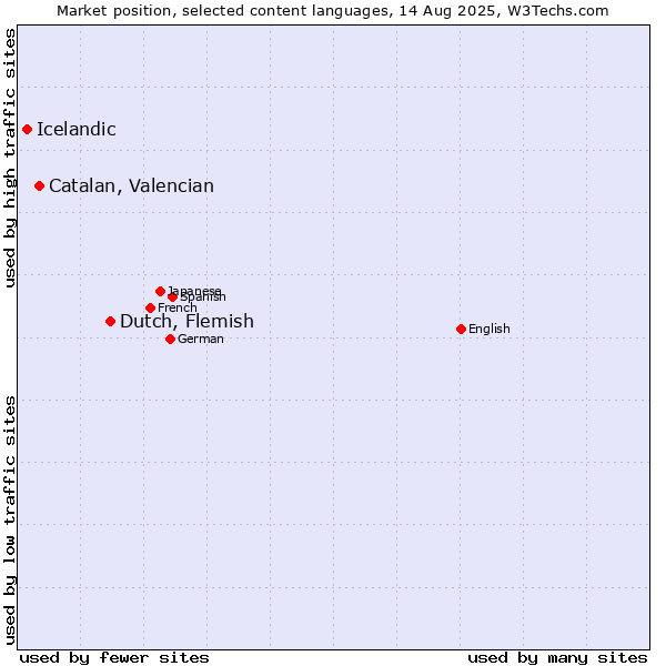 Market position of Dutch, Flemish vs. Catalan, Valencian vs. Icelandic