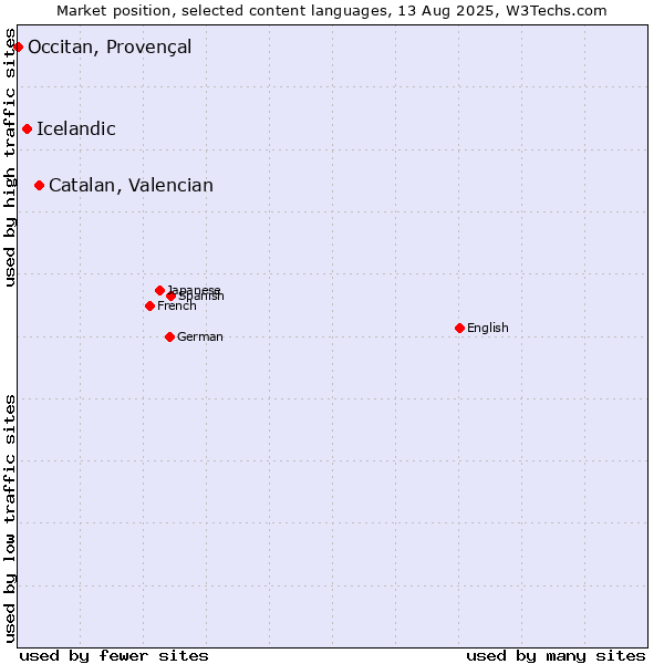 Market position of Catalan, Valencian vs. Icelandic vs. Occitan, Provençal