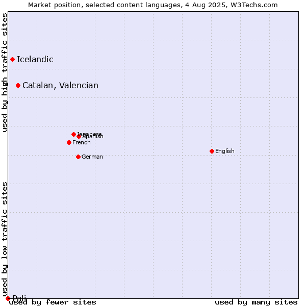 Market position of Catalan, Valencian vs. Icelandic vs. Pali