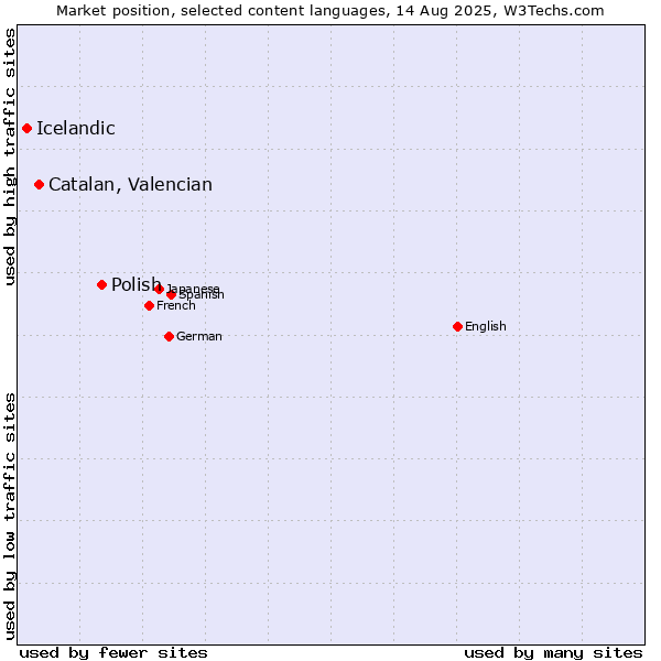 Market position of Polish vs. Catalan, Valencian vs. Icelandic