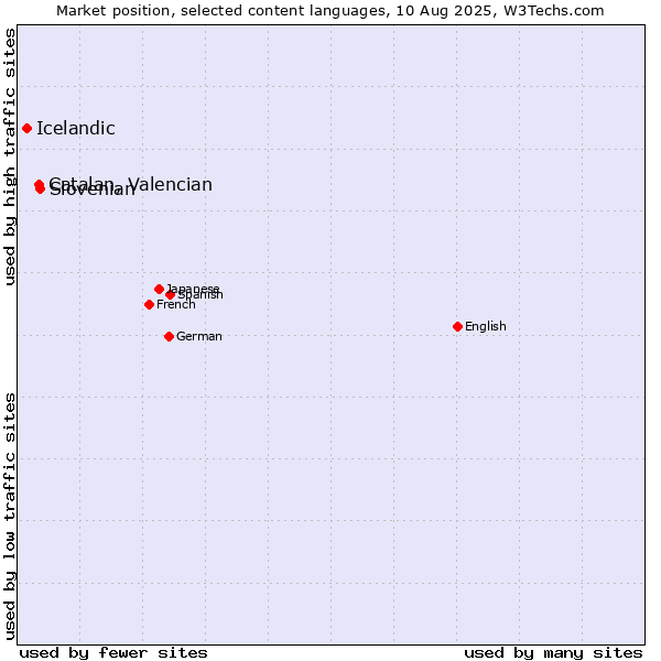 Market position of Slovenian vs. Catalan, Valencian vs. Icelandic