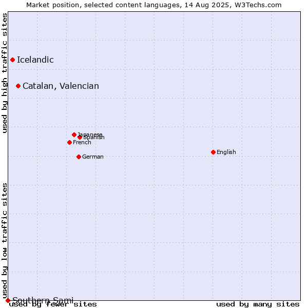 Market position of Catalan, Valencian vs. Icelandic vs. Southern Sami