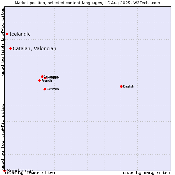 Market position of Catalan, Valencian vs. Icelandic vs. Sundanese