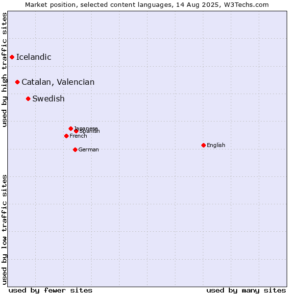 Market position of Swedish vs. Catalan, Valencian vs. Icelandic